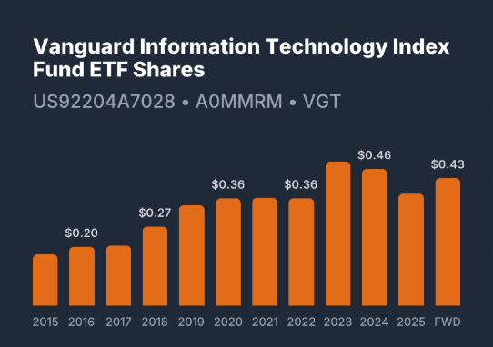 Vanguard Technology ETF